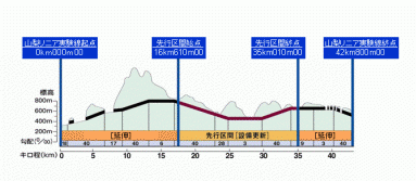 山梨実験線縦断図