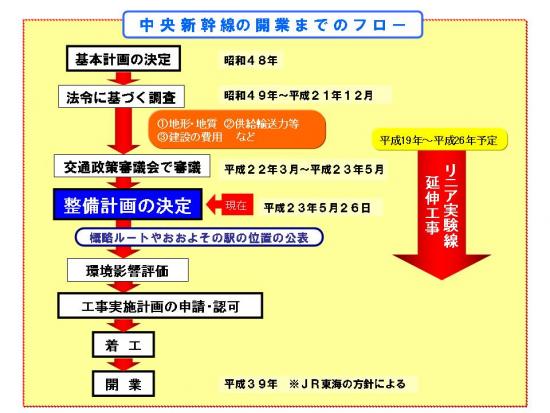 開業までのフロー