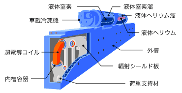 超電導磁石の図解