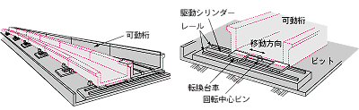 高速分岐装置の図解